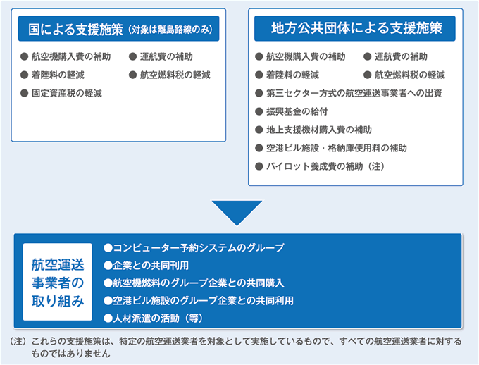 支援と取り組み